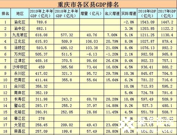 2019年上半年重庆各区县GDP情况-1.jpg