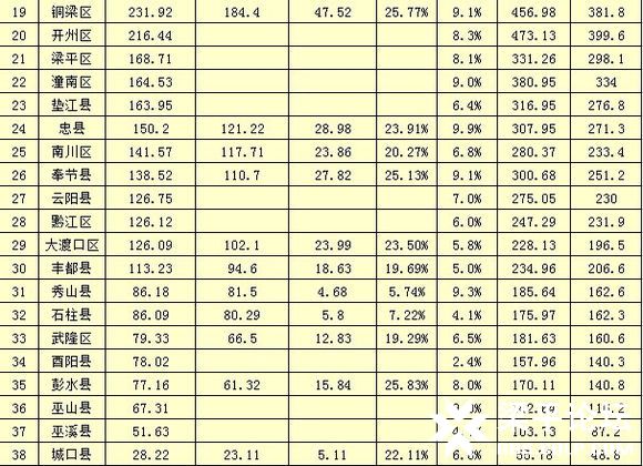 2019年上半年重庆各区县GDP情况-2.jpg