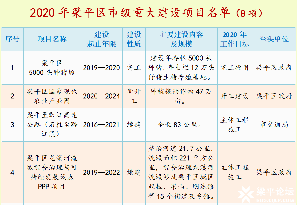 2020年梁平区市级重大建设项目名单（8项）1.png