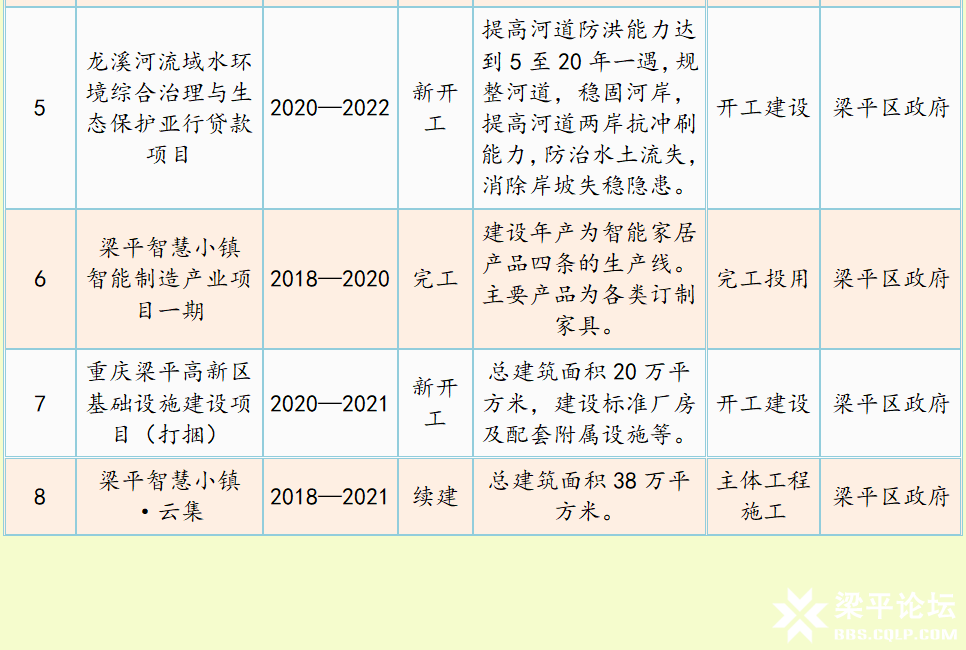 2020年梁平区市级重大建设项目名单（8项）2.png