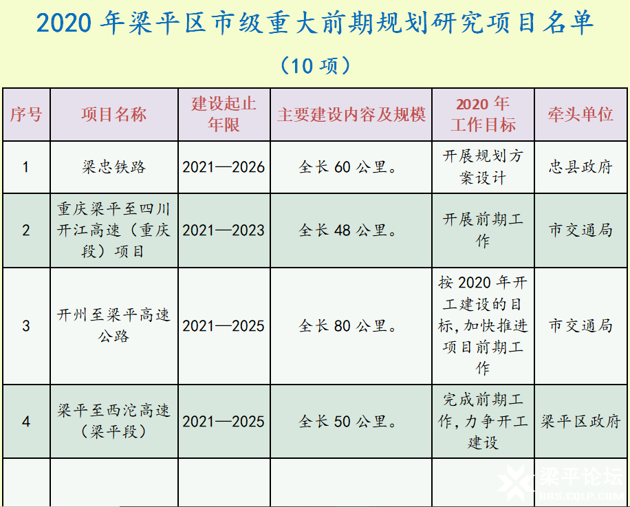 2020年梁平区市级重大前期规划研究项目名单（10项）1.png