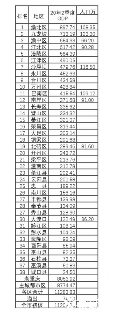 2020年上半年重庆各区县GDP.jpg