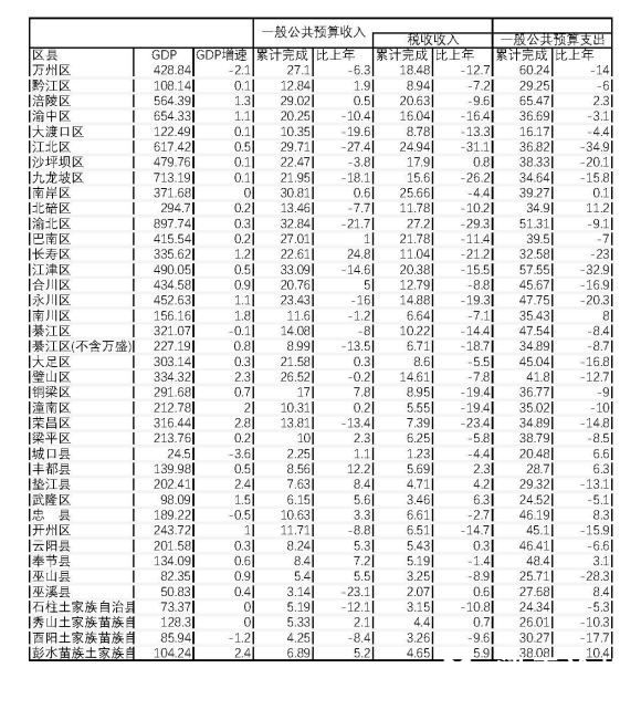 2020年上半年重庆各区县经济运行情况.jpg